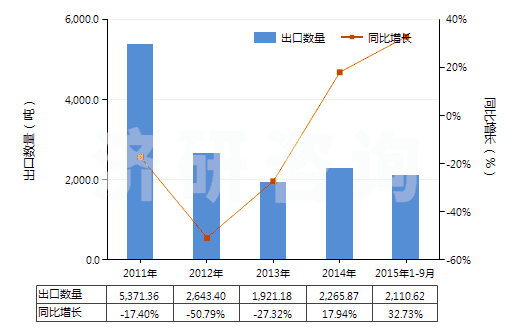 2011-2015年9月中國(guó)鎳的硫酸鹽(HS28332400)出口量及增速統(tǒng)計(jì)